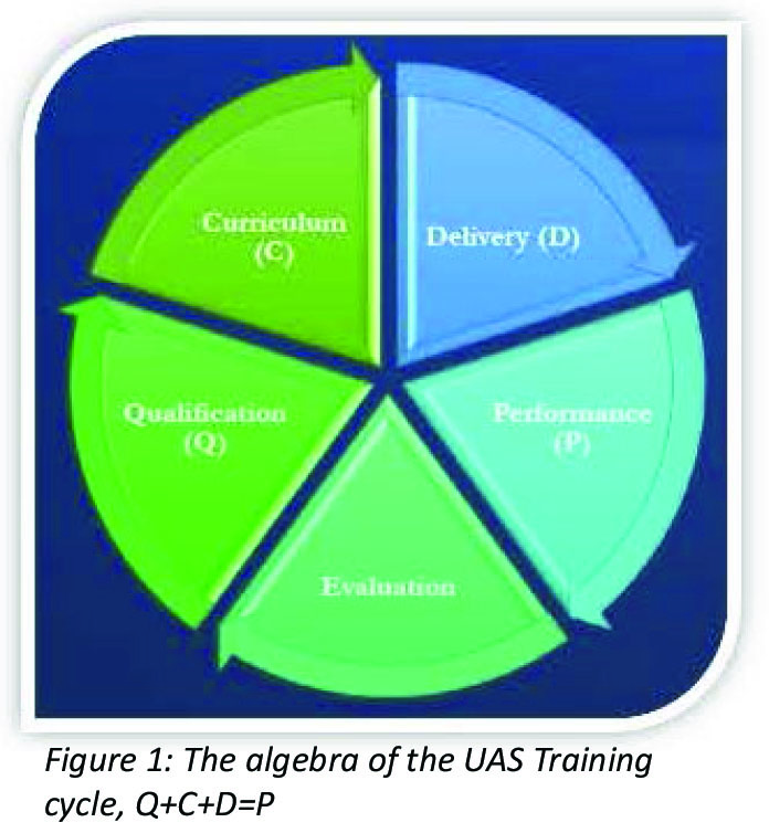UAS Training Cycle Diagram 