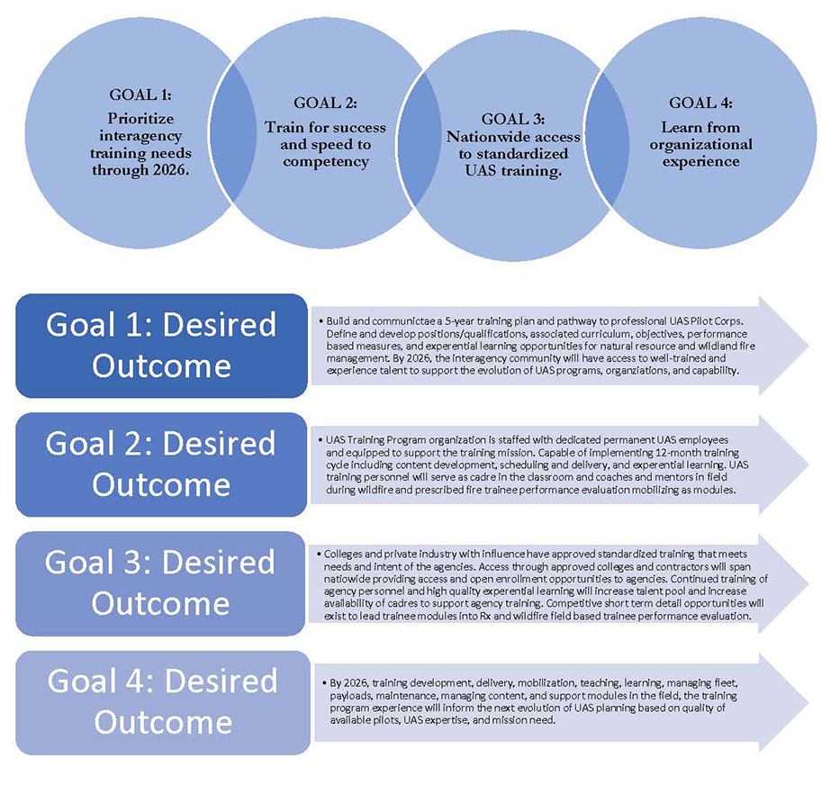 UAS Training Program Strategic Plan Diagram